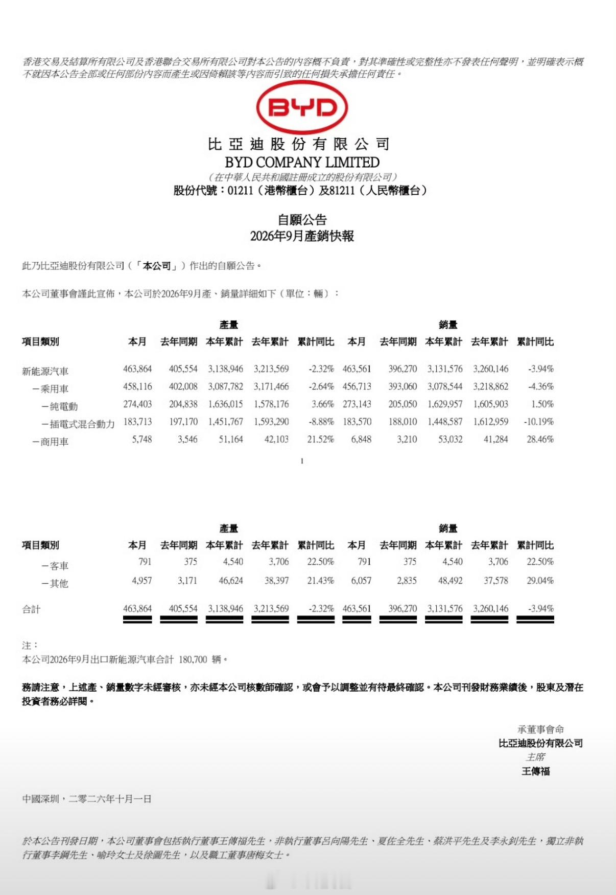 比亚迪9月新能源汽车销量46.36万辆，创历史新高，上年同期为39.63万辆，同