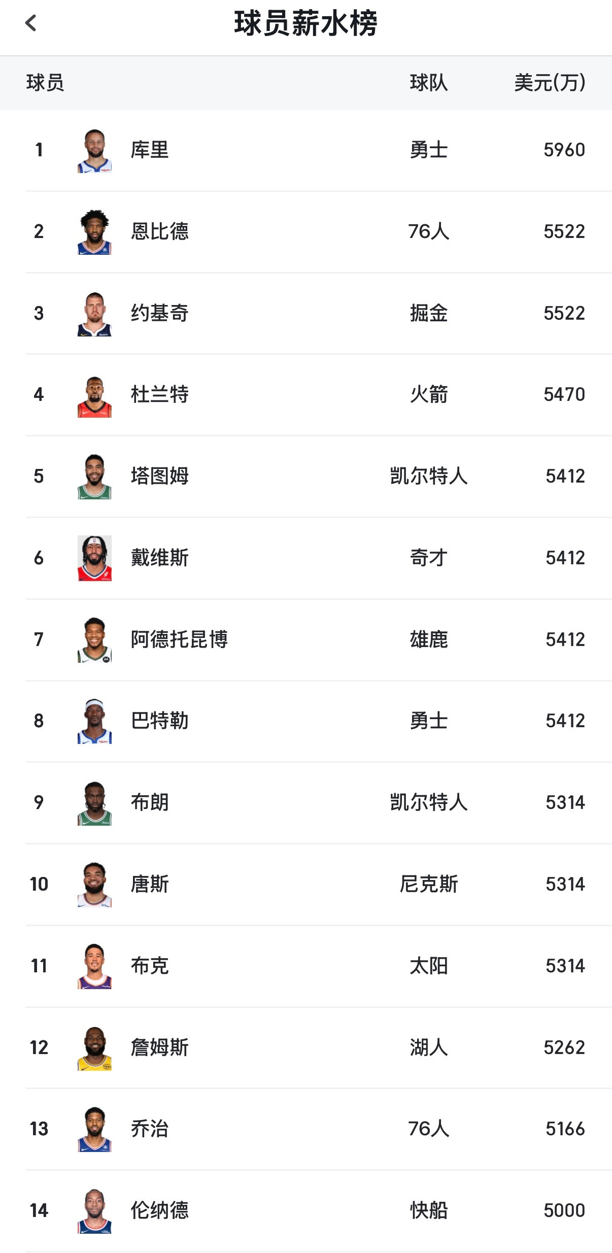詹姆斯不值5260万？本赛季年薪比詹姆斯高的球星里，有几个比詹姆斯走的远的？