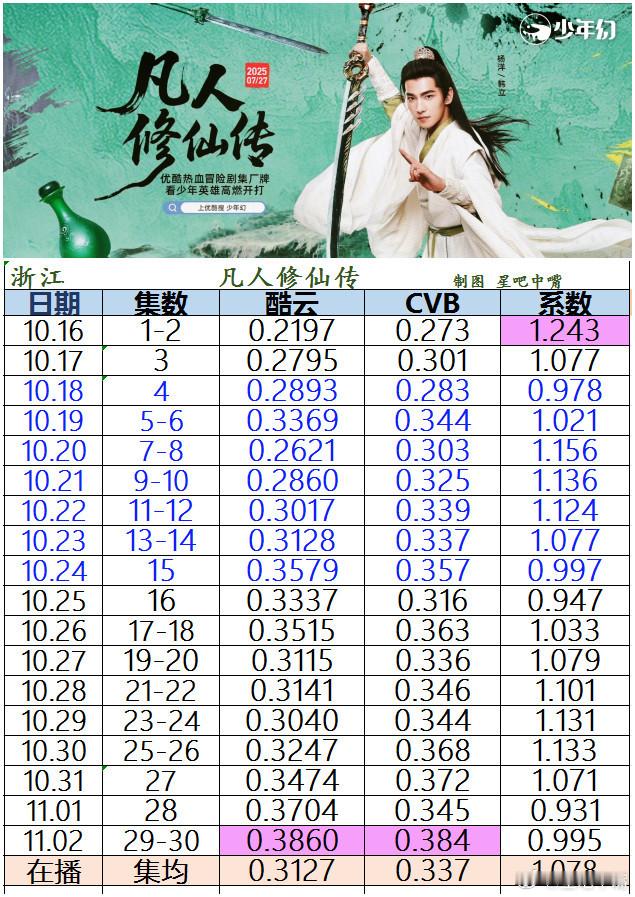 杨洋凡人修仙传浙江卫视年冠《凡人修仙传》浙江卫视收官战报。[鼓掌]年冠酷云集均