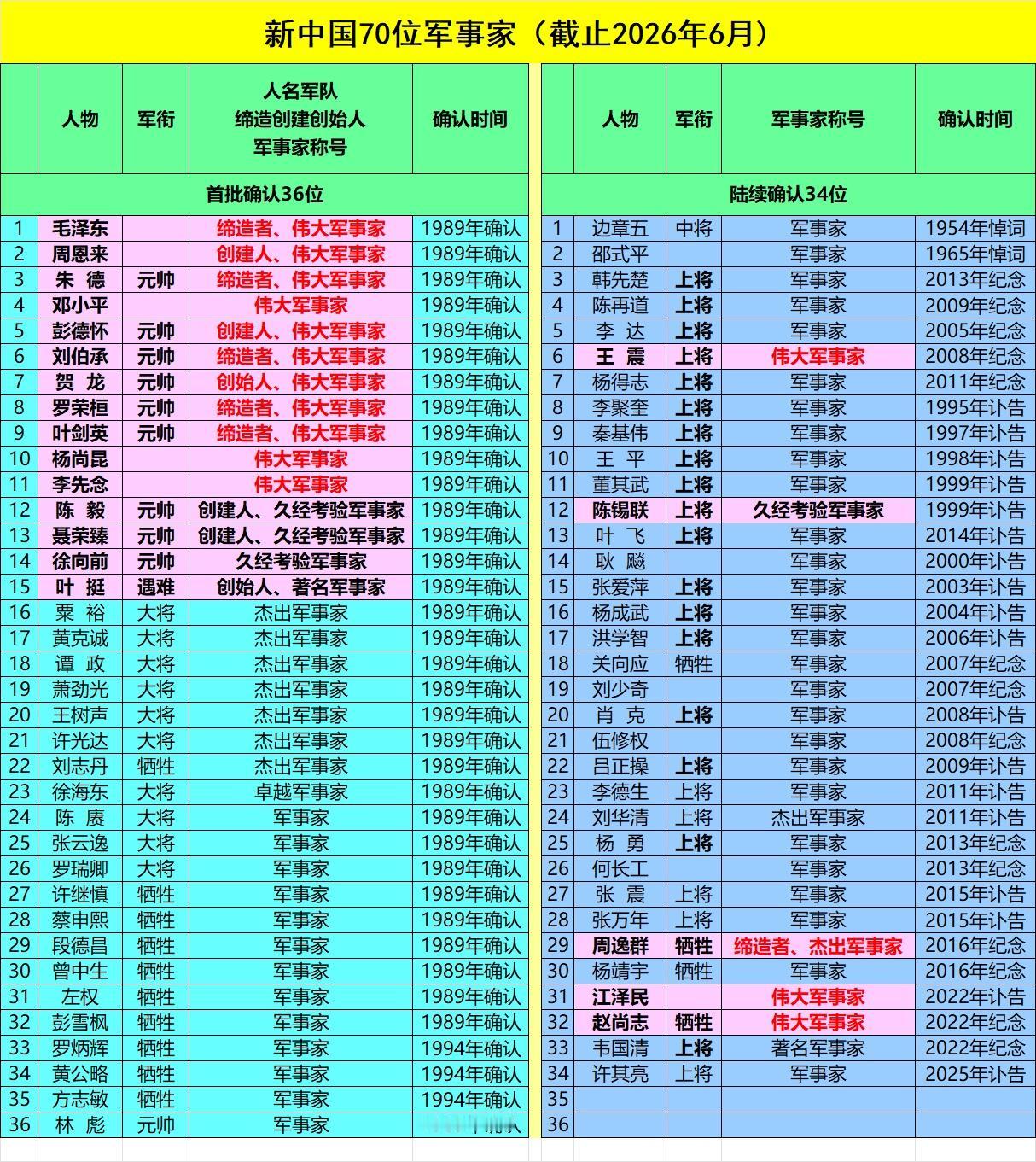 节日，向七十位军事家致敬！！截止2026年6月，新中国共有70位军事家，