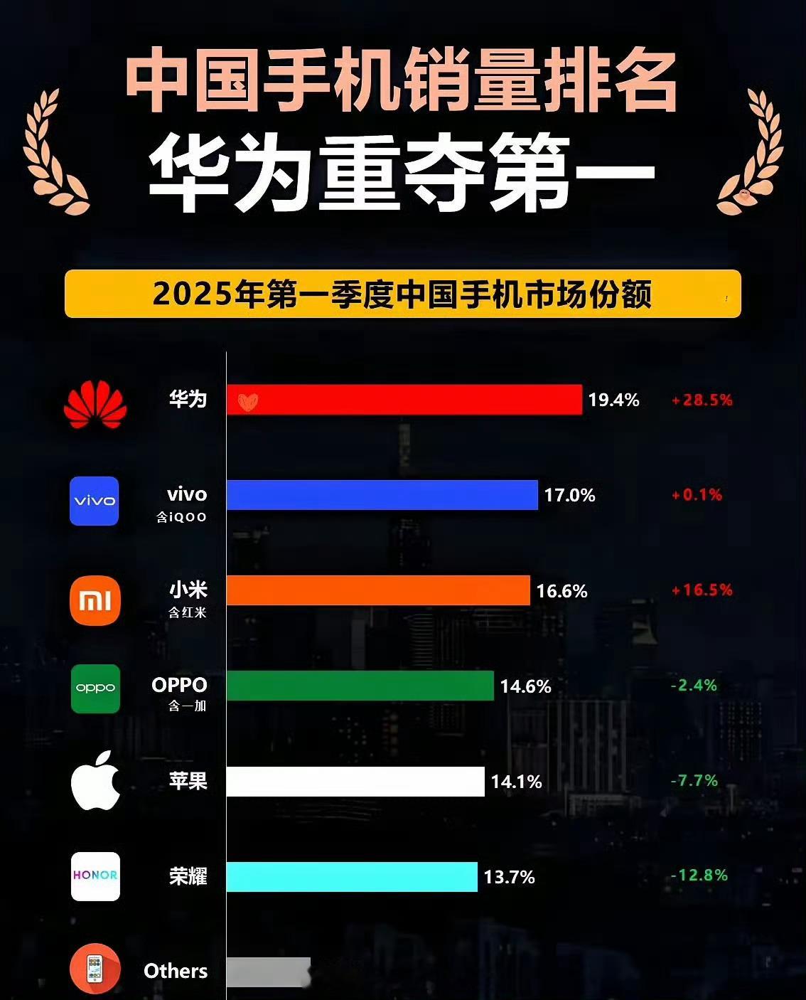 「华为重夺第一」​​​