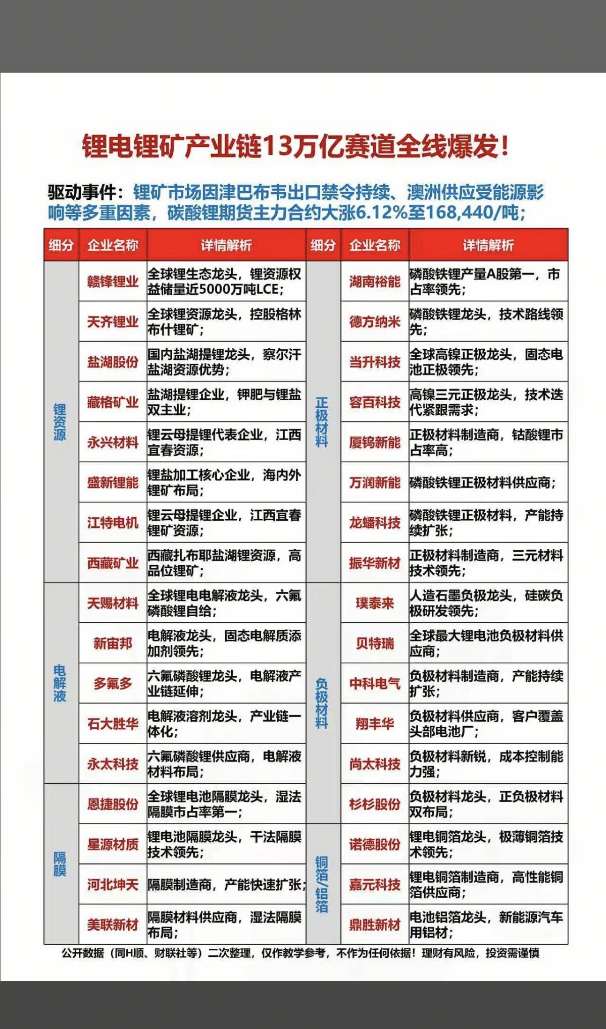 碳酸锂期货三日涨12%，锂电迎来拐点！锂电池产业链全景梳理！1.电解液2