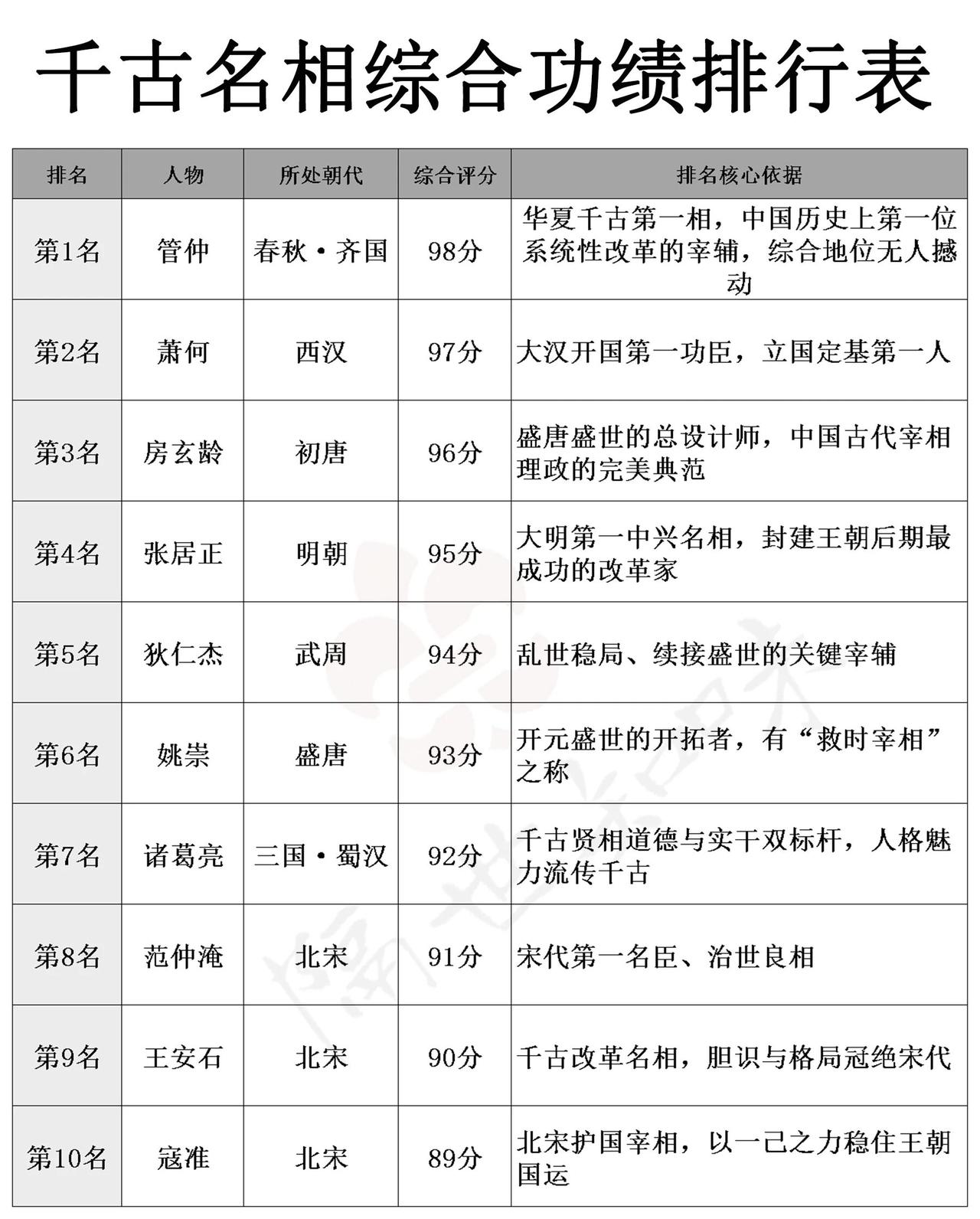 千古名相排行榜里，诸葛亮必须有姓名。他辅佐刘备，未出茅庐便知天下三分，赤壁之战巧