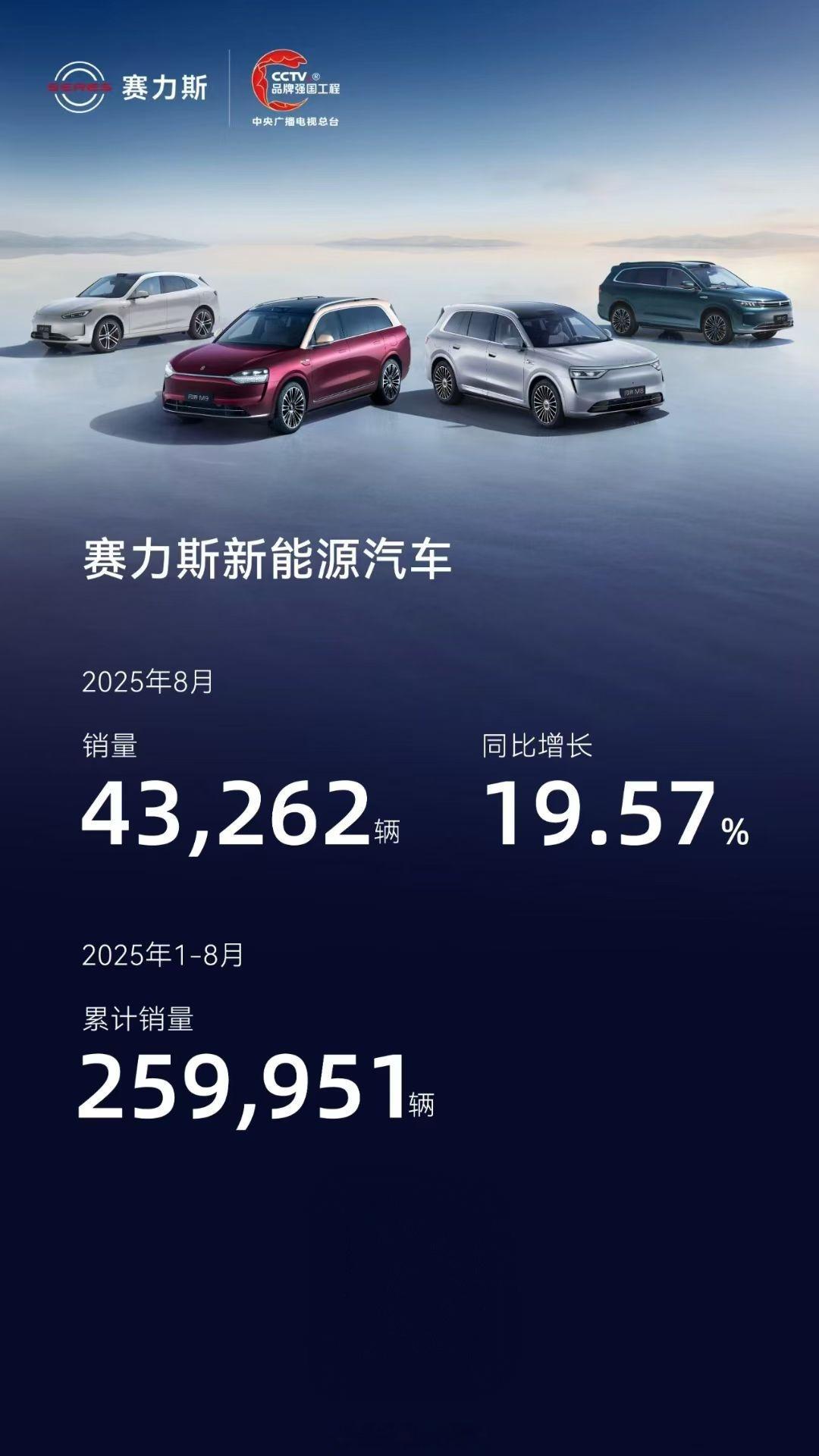 赛力斯发布八月产销快报，新能源汽车销量43262辆，同比增长19.57%，20