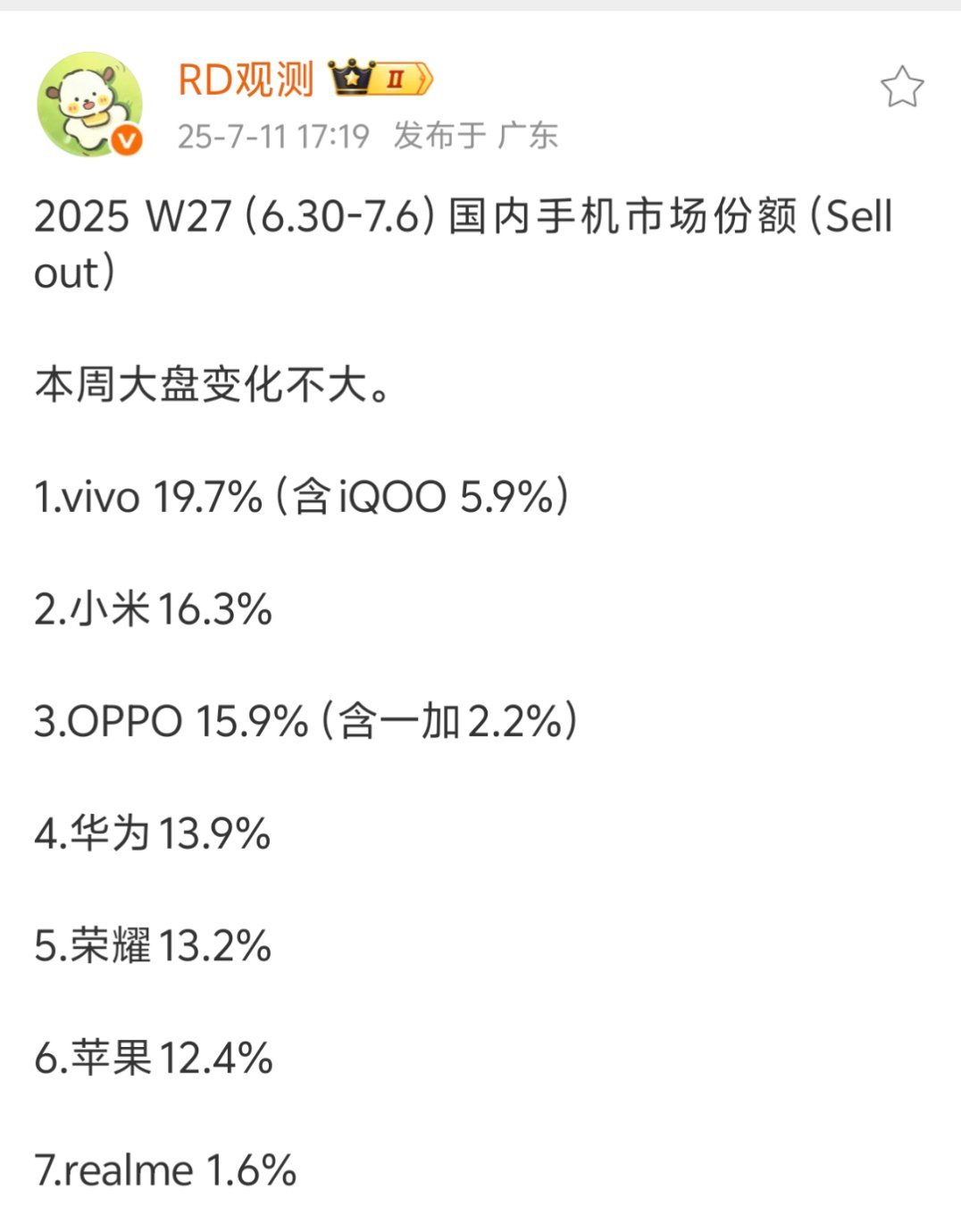 vivo上周也太猛了吧，直接干到快20％了，整体排名倒还是挺稳定的，估计整个暑
