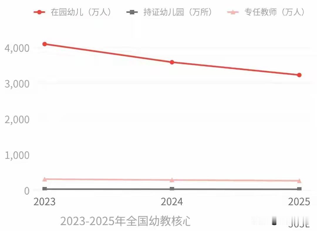 新生儿跌破700万！三年后，国内幼儿园将迎来怎样的“关停潮”？当出生人口逼近