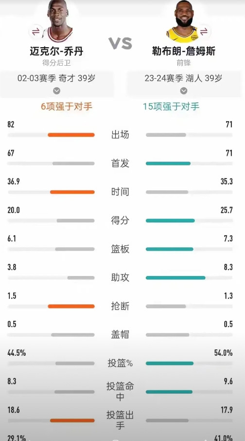 不比38岁，也不比40岁，比比39岁时乔丹与詹姆斯的数据对比情况：1、39岁时