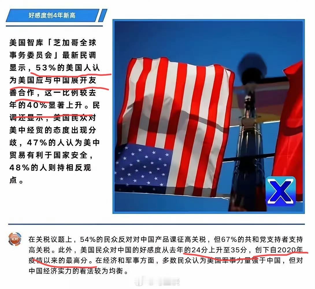 谁不想学霸是自己的同桌，谁不愿意首富是自己的好哥们？我国在老美最新民调里认可