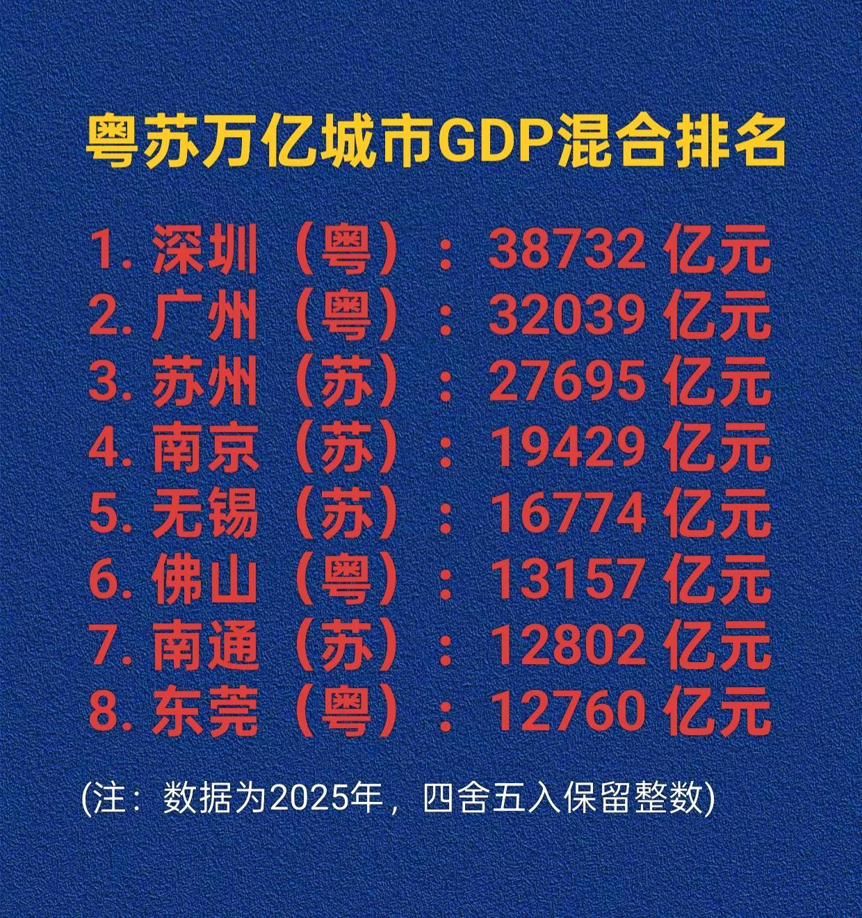 广东，江苏省万亿城市GDP混合排名。广东江苏深圳GDP