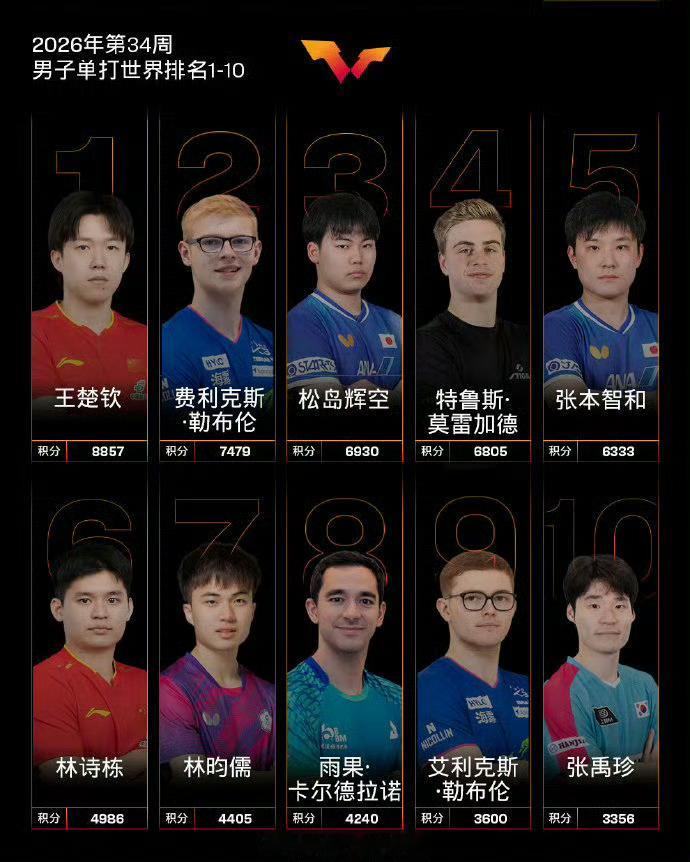 国际乒联第34周世排最新排名女队，十名里面中国占7位，其中国乒6名，前五占
