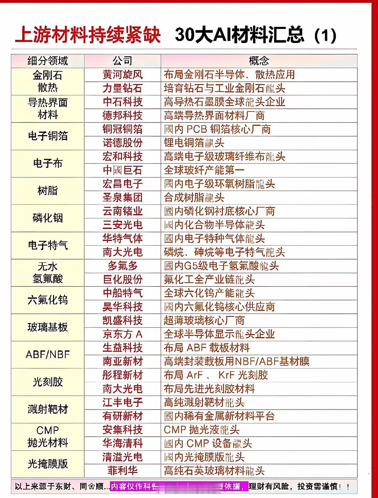 AI算力卡脖子关键全在这！30大上游紧缺材料完整清单，收藏慢慢看如今AI大模型、