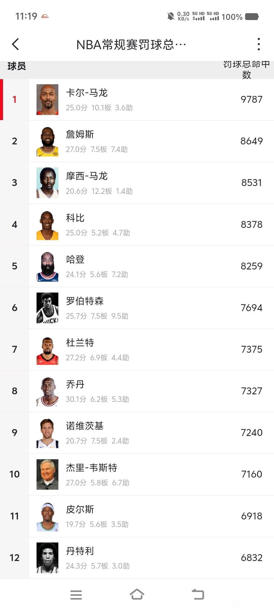 詹姆斯在历史罚球榜高居第二，这到底好不好？有机会成为历史罚球最多的人。其