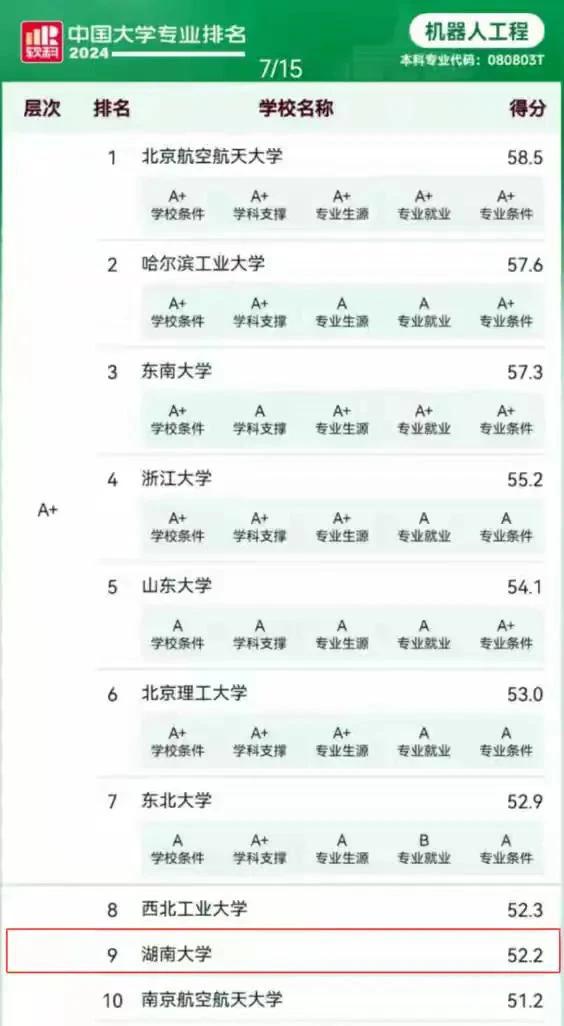 湖南大学机器人工程专业这几年发展迅猛，在排名全国第九，处于相对领先位置。欢迎大家