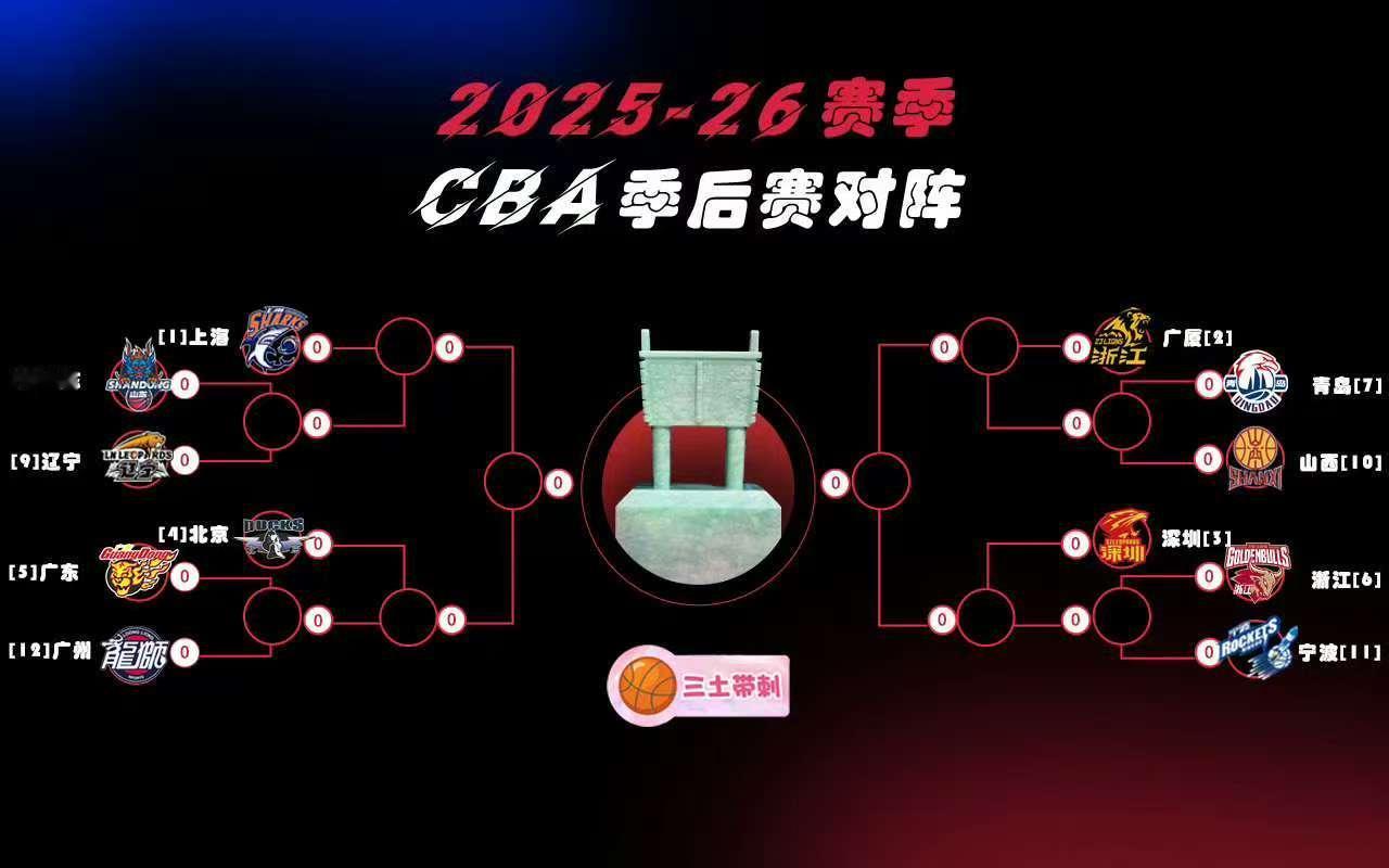 CBA季后赛对阵图正式出炉！辽粤首轮都利好，下半区胜负难料！随着今晚10场比