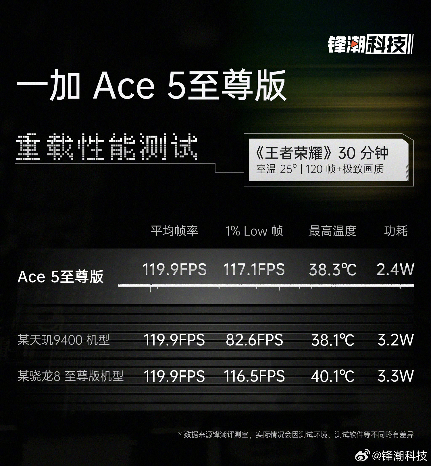 性能提前揭晓！一加Ace5至尊版重载性能实测。这次测试多增加了1%Low帧数