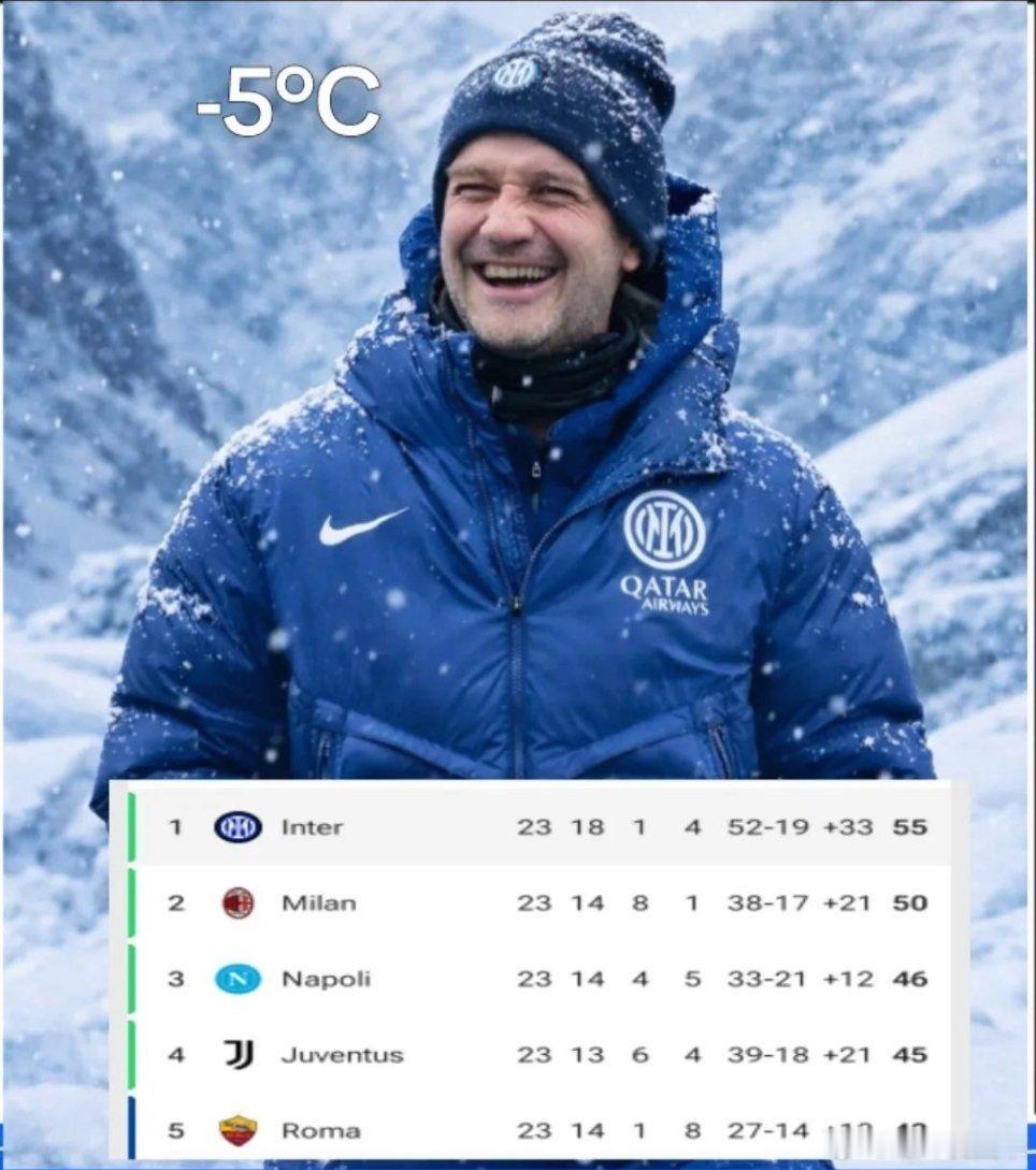 意甲积分榜：博洛尼亚不给力，国际米兰继续领先毛晶晶5分排名第一。国际米兰意甲热点