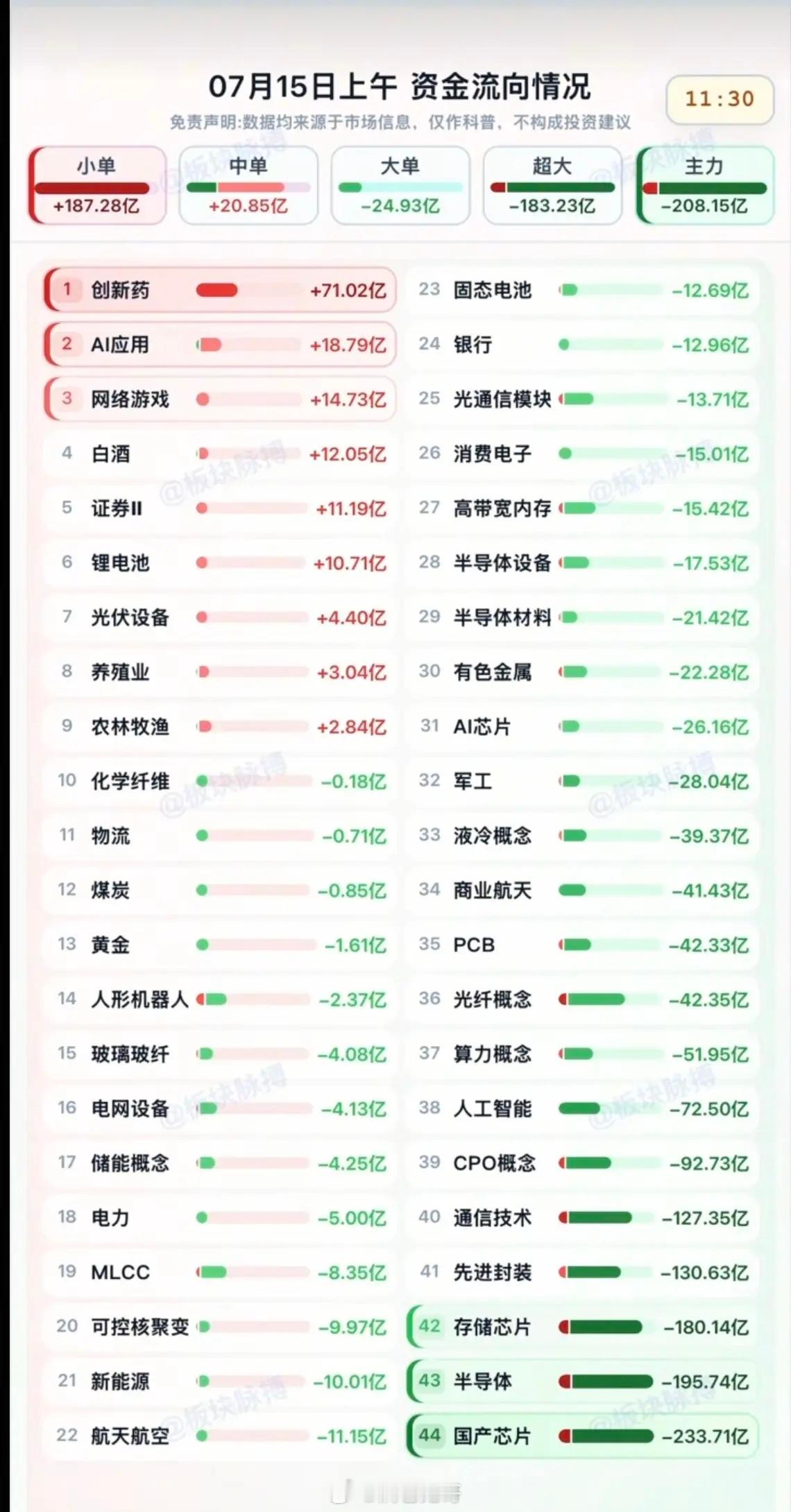 7.15周三主力分时资金板块监测TOP20！资金抢筹：创新药、AI应用、