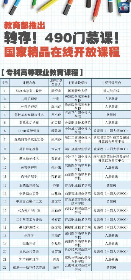教育部:自学考试不会取消。同时教育部推出首批490门“国家精品在线开放课程”，想