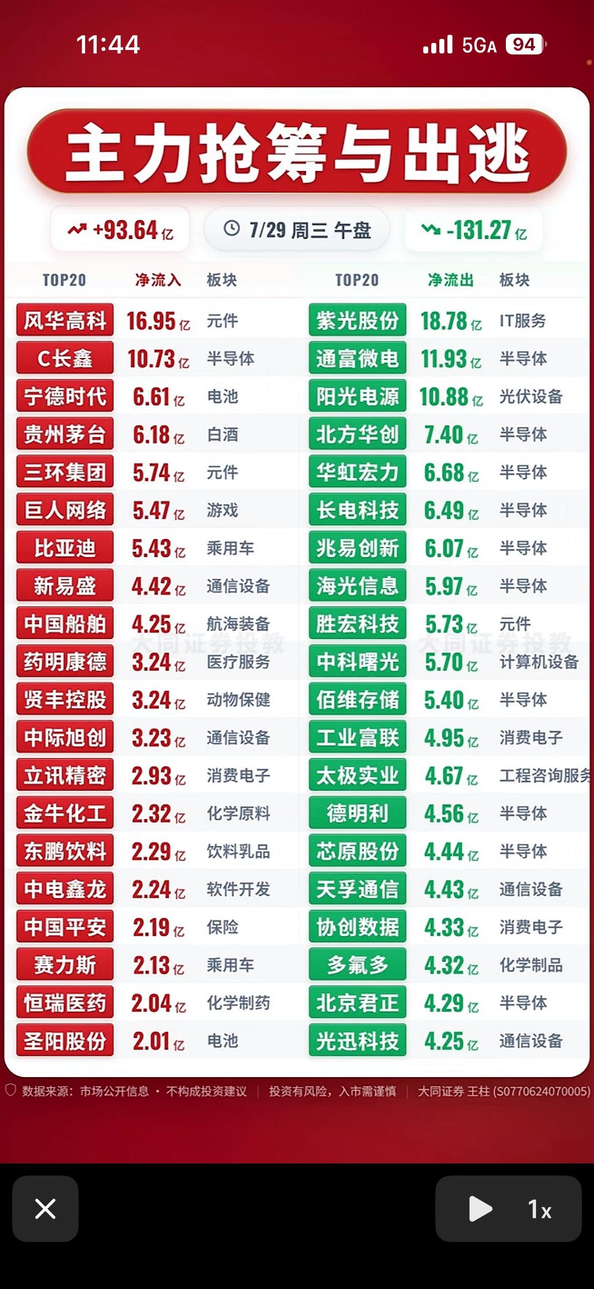 7月29日主力资金净流入与净流出前20名个股揭晓7月29日主力资金流向揭晓，