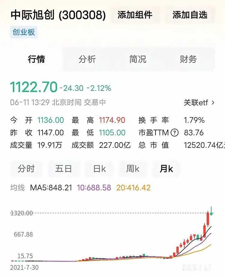 中际旭创董事长去年在公司股价260块钱的时候，减持了463万股。那时，他就觉得