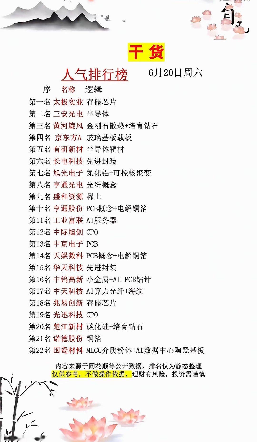 6月20日周六人气榜出炉！