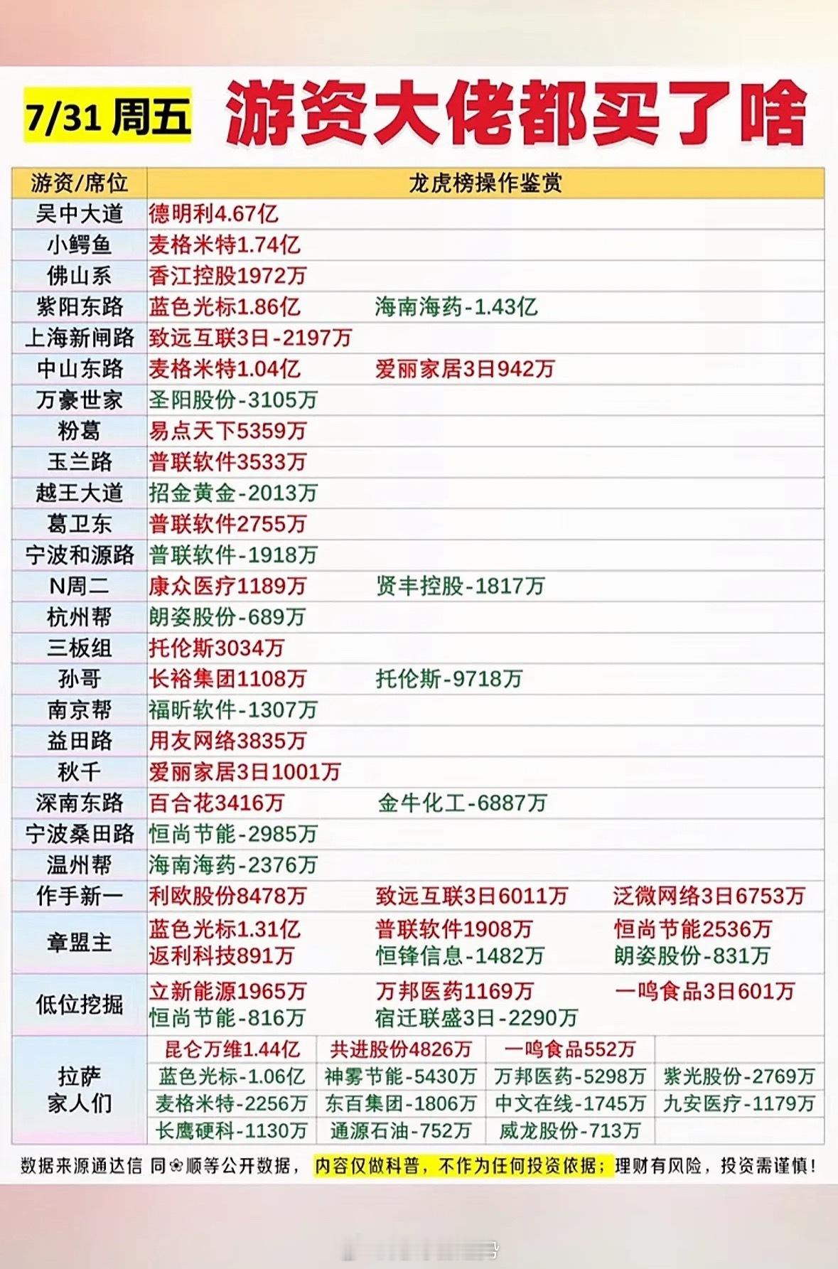 7月31日游资大佬的股票投资清单7月31日游资大佬的股票投资清单，那可是不少股