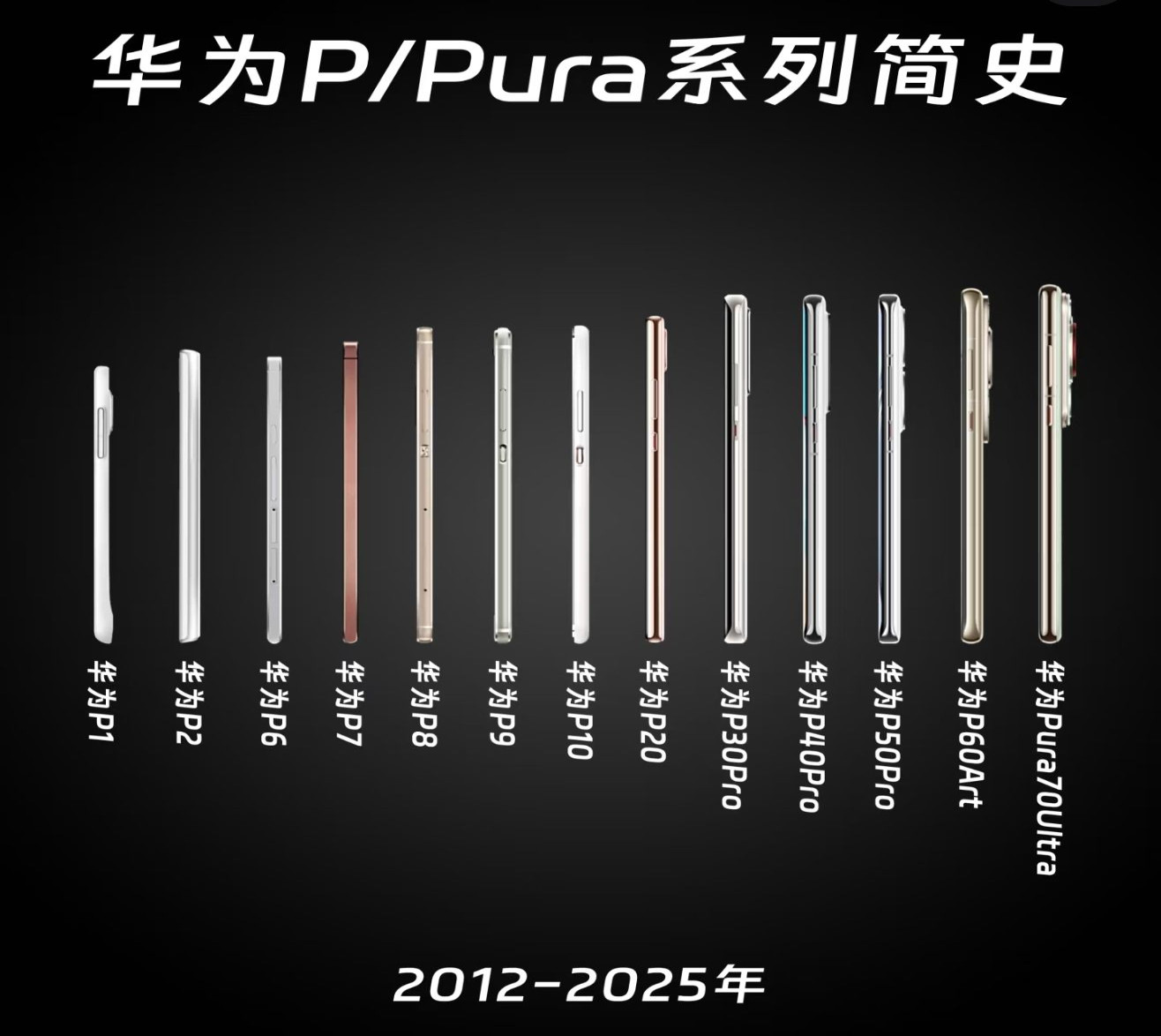 在昨天P系列影像回顾史的视频中，从P30系列10倍混合光变，P40系列超感光潜望