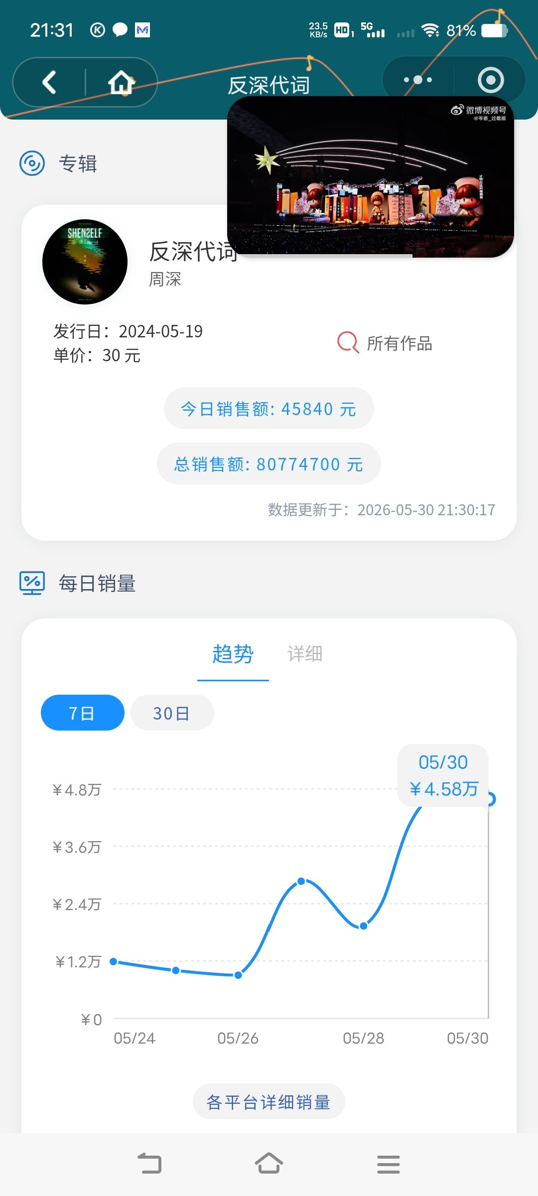 周深周深反深代词实体专辑4.58万，太牛了，谁能想到这是发行了实体专后，并