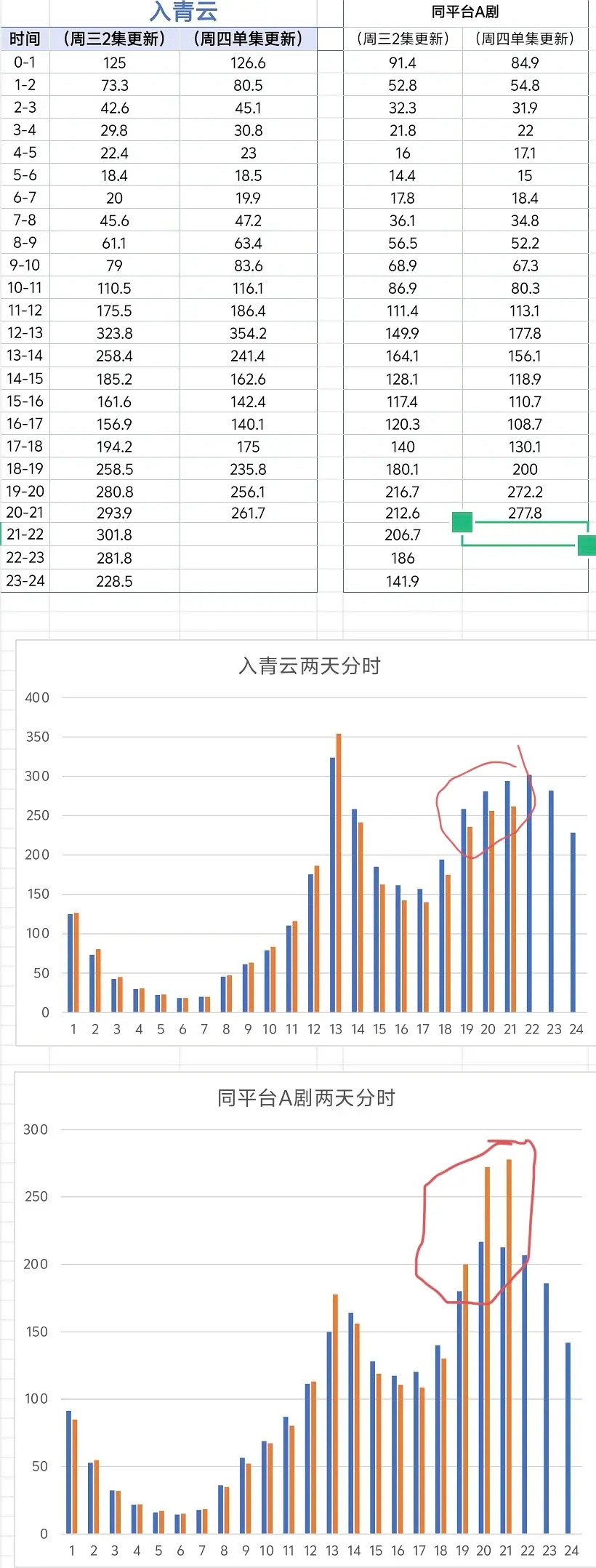 所以入青云和暗河传数据有问题？今天0-18点两个剧每个分时走向都基本一致18点之