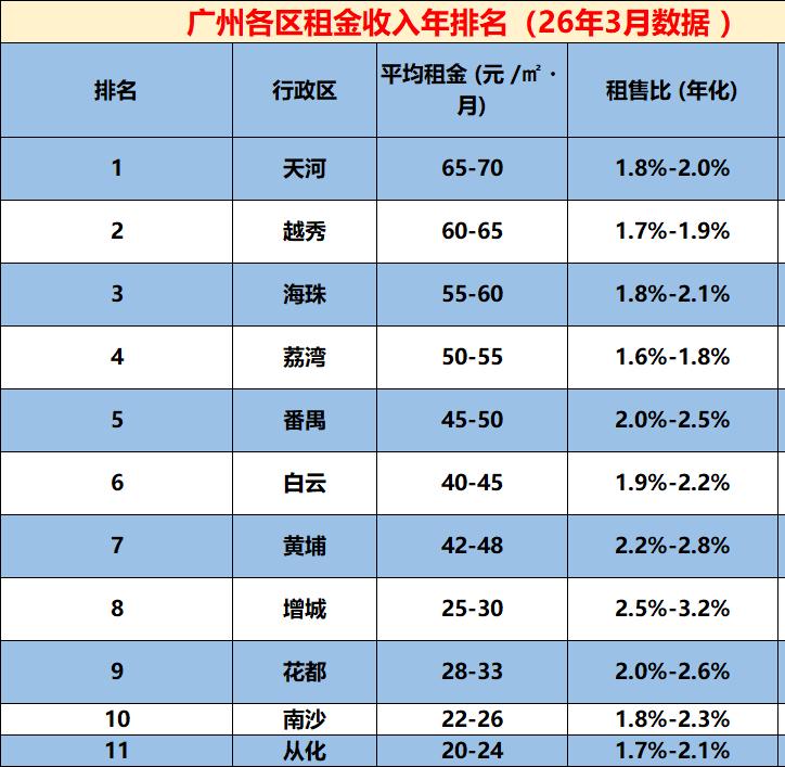 广州各区租金及租售比排名1.租金梯队：核心区（天河、越秀、海珠）租金最高，