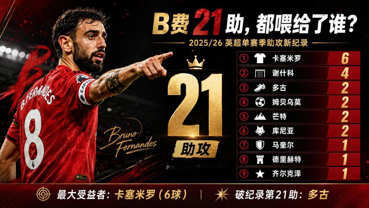 B费的21张“大饼”都喂给了谁？曼联前锋要立正挨打……本赛季的B费全面爆发，