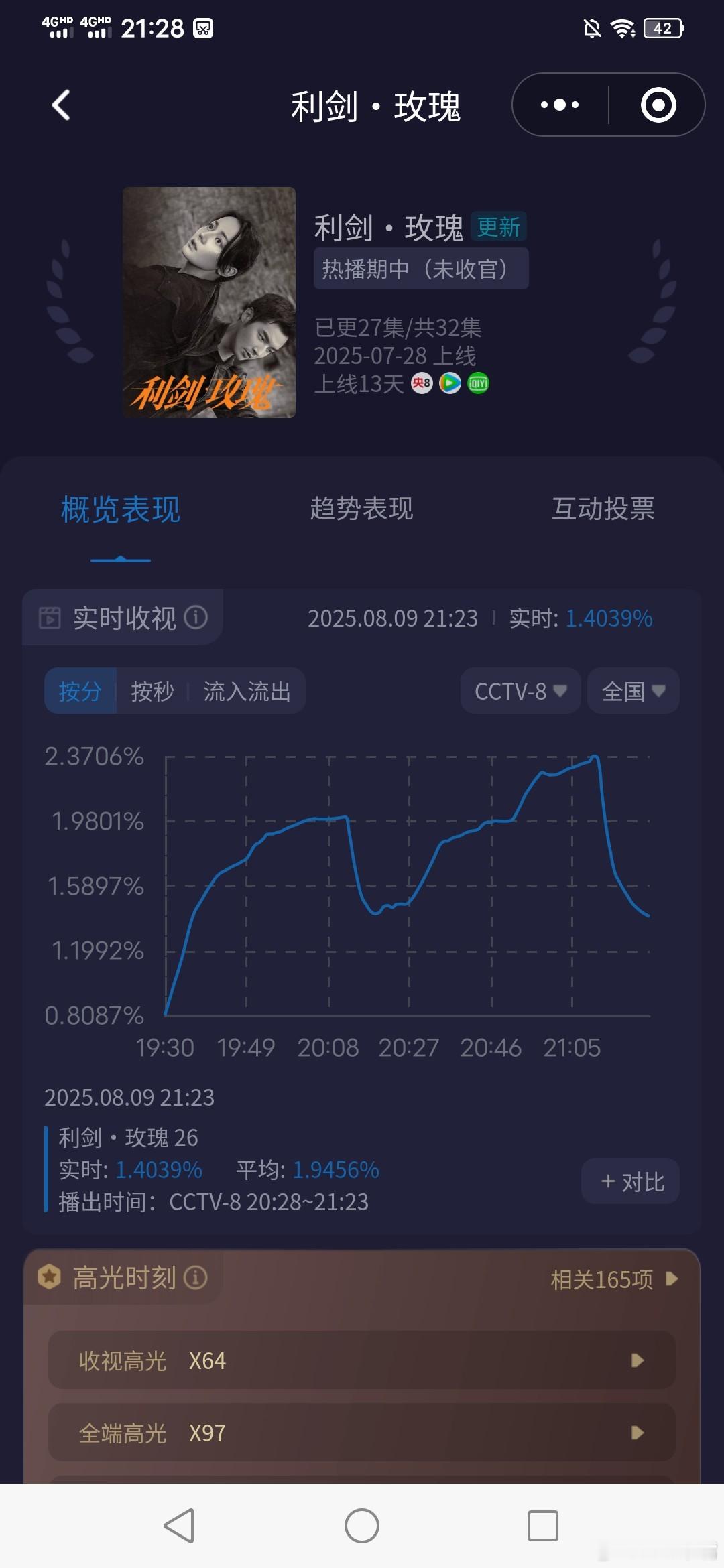利剑玫瑰《利剑玫瑰》周六收视快报！峰值2.37最近5天峰值新高！平均1.799