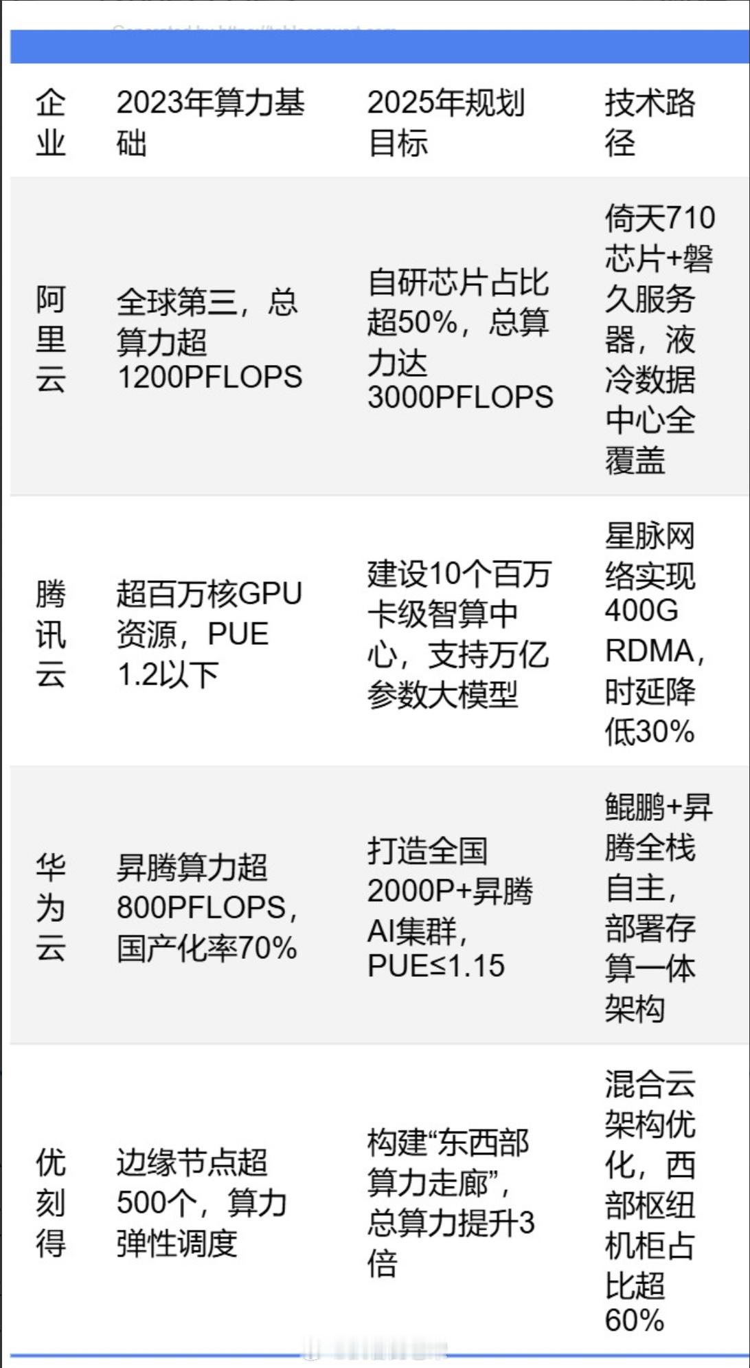 大型云计算厂商以阿里云和腾讯云为代表。