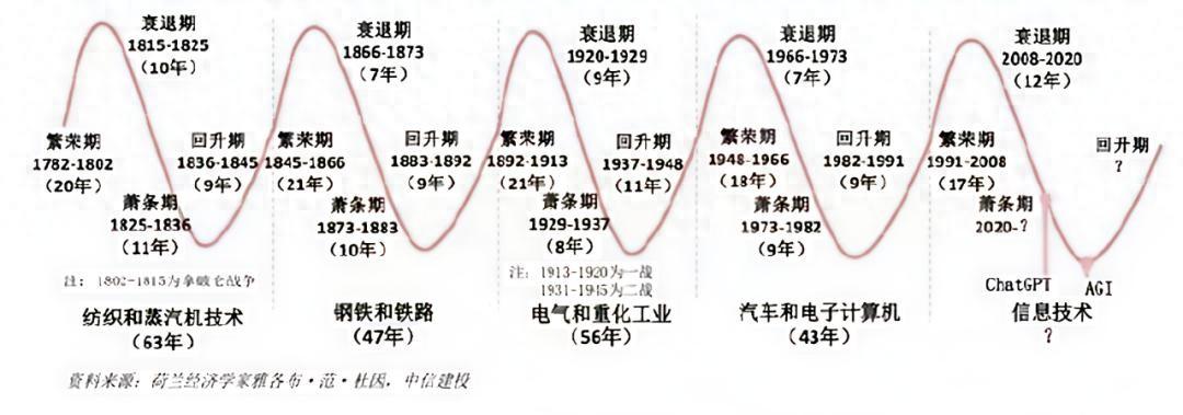 康波周期这个理论，是俄国经济学家尼古拉·康德拉季耶夫在1920年代发现的。他认