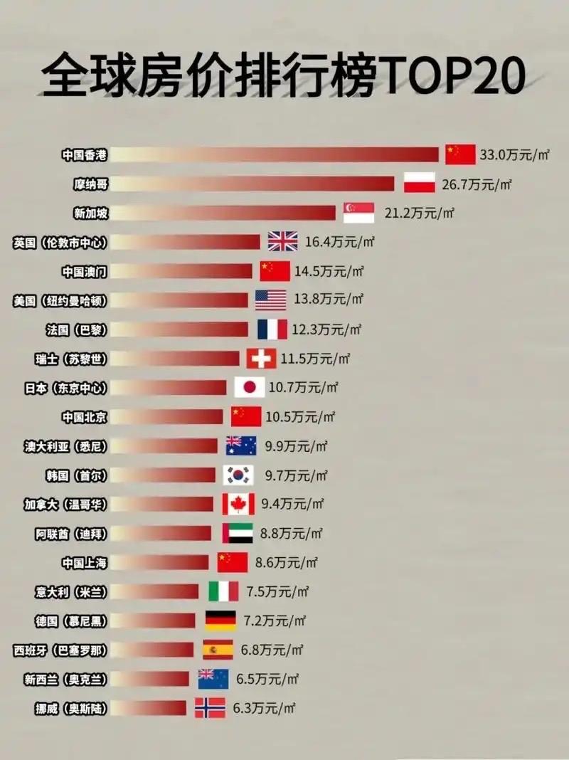 当我们还在争论不休讨论房价涨跌的时候，全世界多国的房价都在上涨，有的年涨幅达到惊