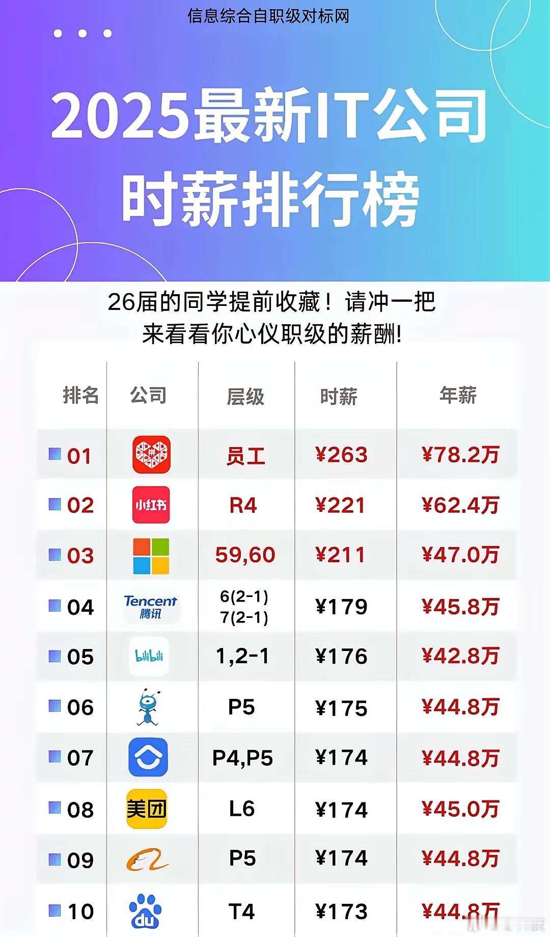 大厂工资看上去很高，其实按工作时间来讲，早上9点到晚上9点。有时候加班，偶尔加班