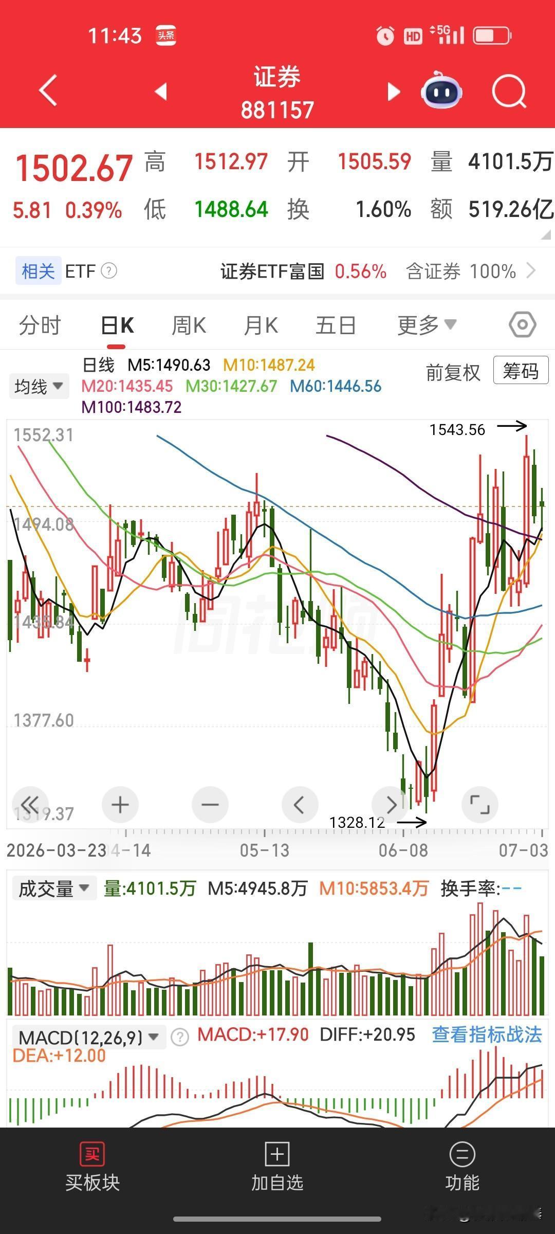 证券板块进入震荡休整，成交量决定券商业绩，后市走向要看大盘环境本周市场高低