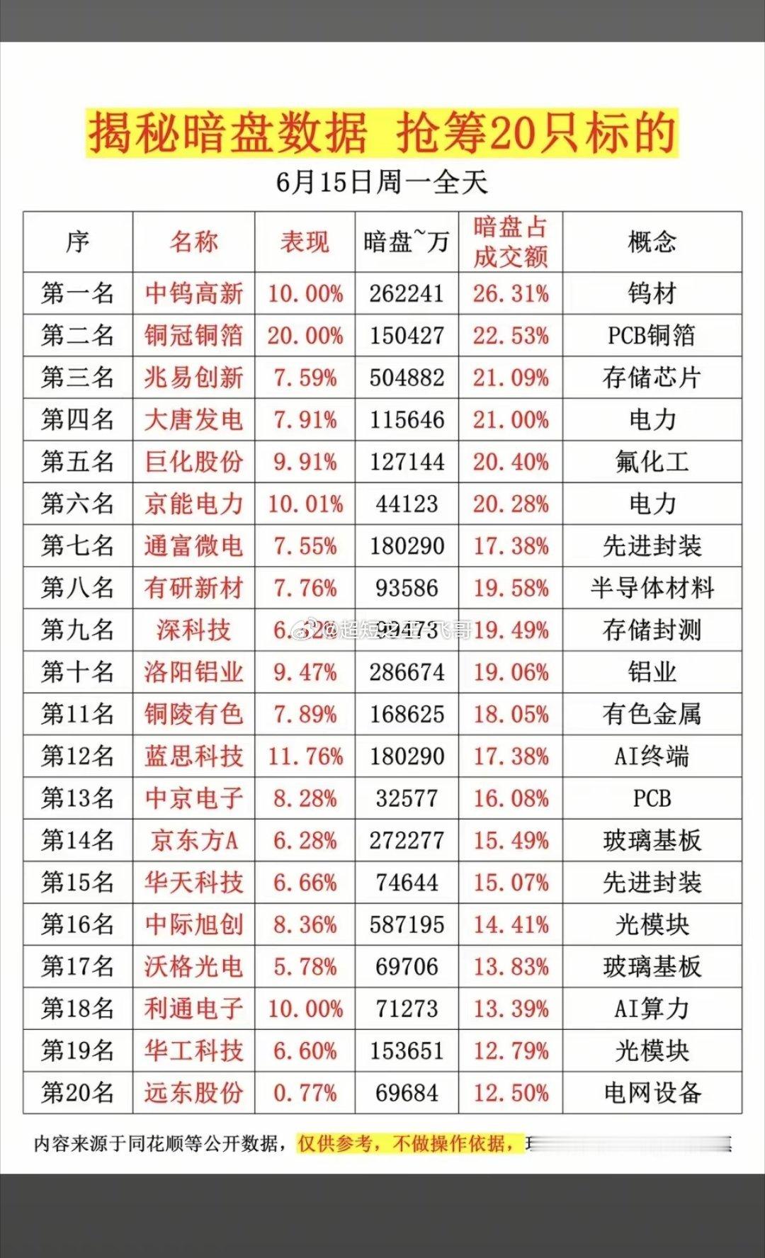 6.15周一主力资金流向暗盘数据榜TOP20！1.钨材、PET铜箔2.电