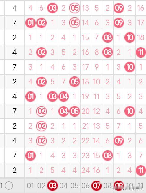 双色球25146期龙头凤尾分析25145期双色球龙头开出了2路号11，凤尾开出