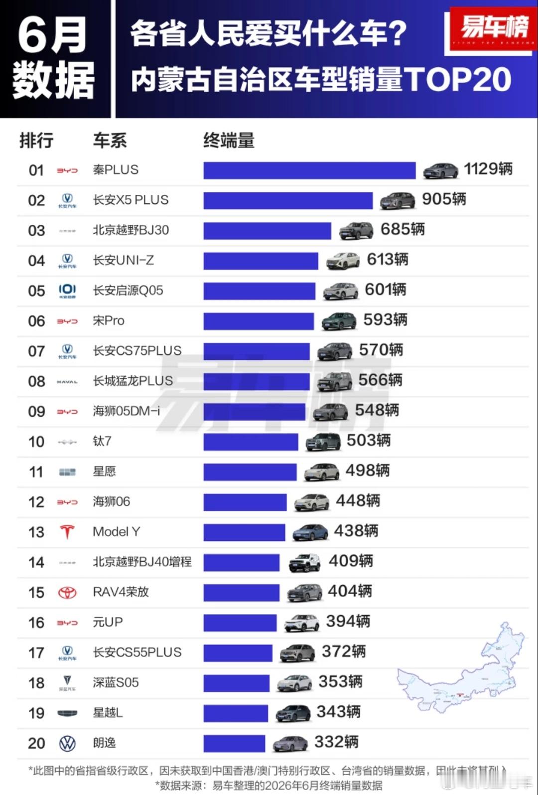 6月份内蒙古销量车型top20，比亚迪 秦PLUS拿下第一名。1.比亚...