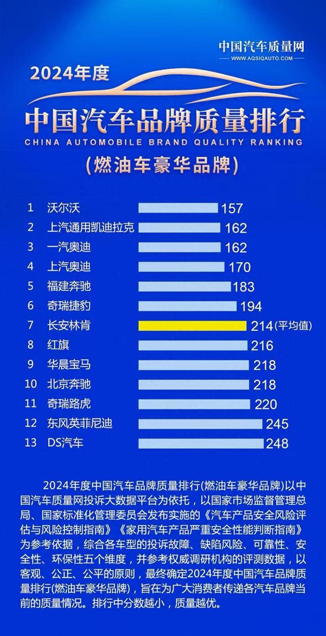 沃尔沃获24年豪华车质量榜单冠军, 3.15调查报告出炉