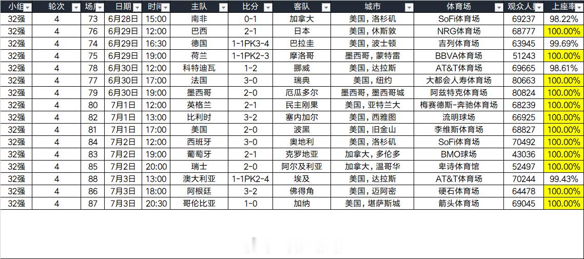 世界杯2026年国际足联世界杯现场观众人数统计（32强赛）32强赛16场比赛现