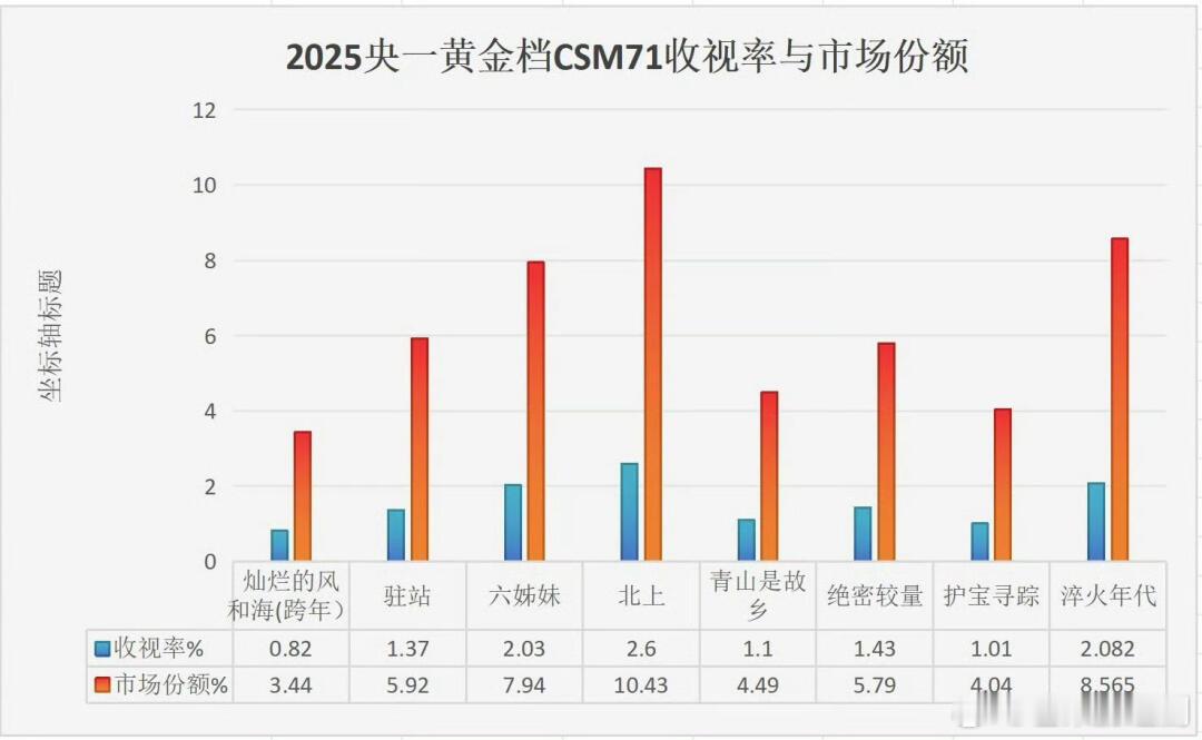 根据CSM71城收视显示，白鹿《北上》全剧平均收视2.6市场份额超10%断层