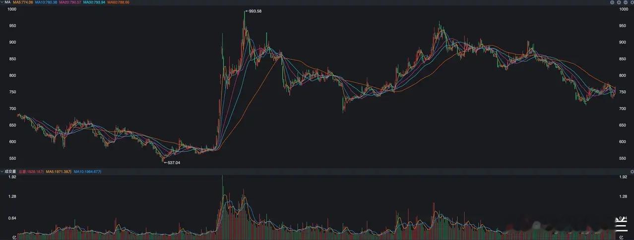 券商突然大涨，信号意义是什么？ 外围昨夜大涨，A股今天一点也没掉链子，沪指盘中到