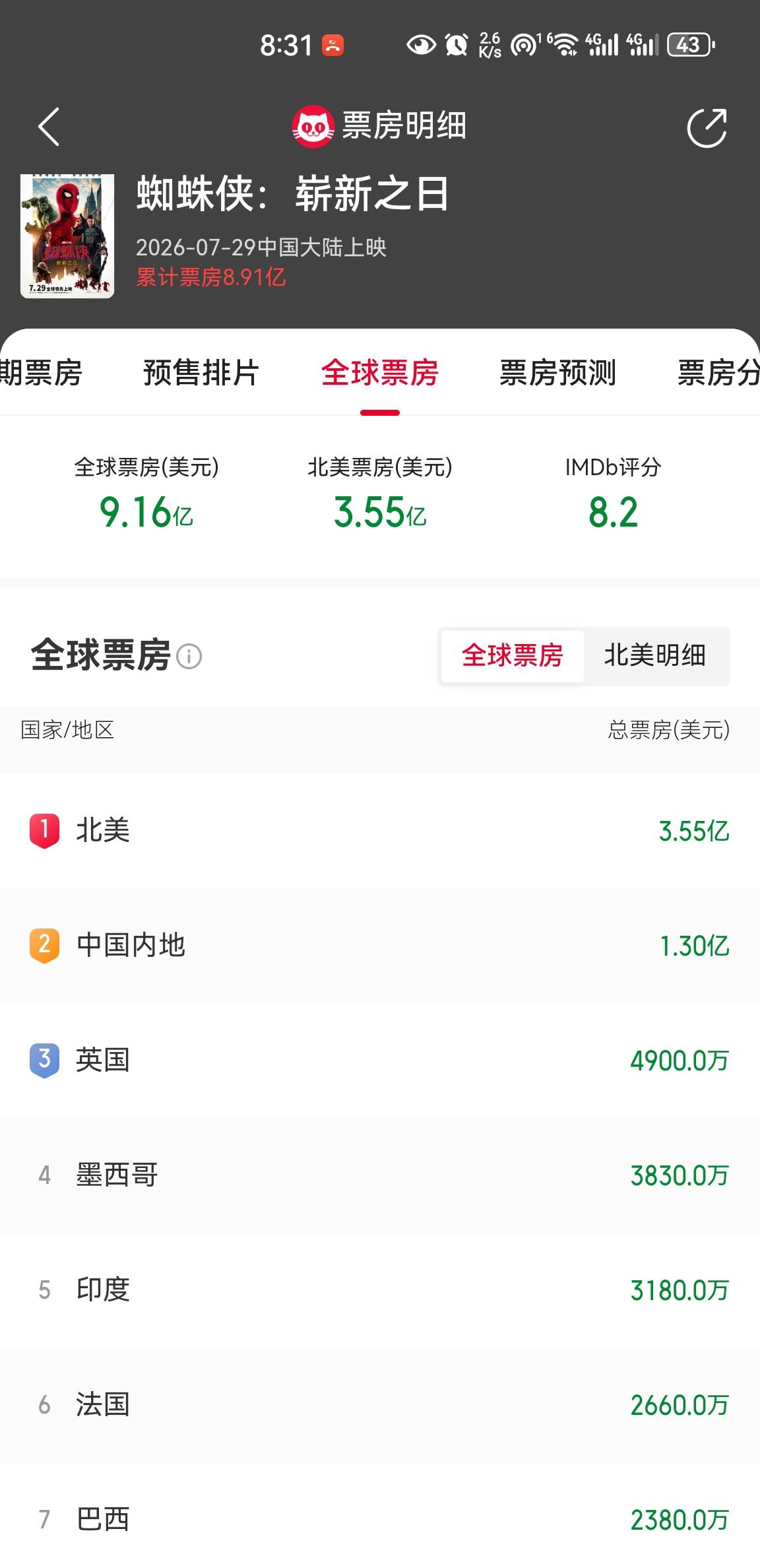 《蜘蛛侠4》在全球各国的票房，最让我意外的不是排在第二的中国，也不是排在第四的墨