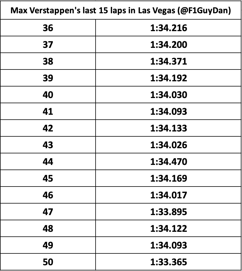 维斯塔潘在比赛第35圈被告知诺里斯准备开始追你了维斯塔潘从第36圈开始的圈速恐怖