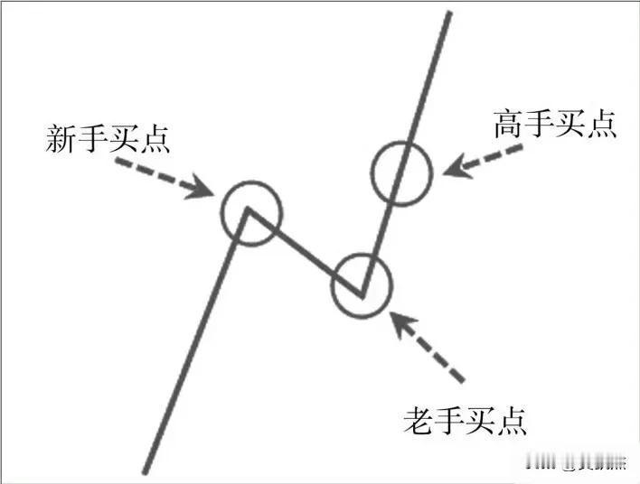 一张图告诉你，股市里真正赚钱的高手，他的买点在那里！（看懂了666或者点个赞。）