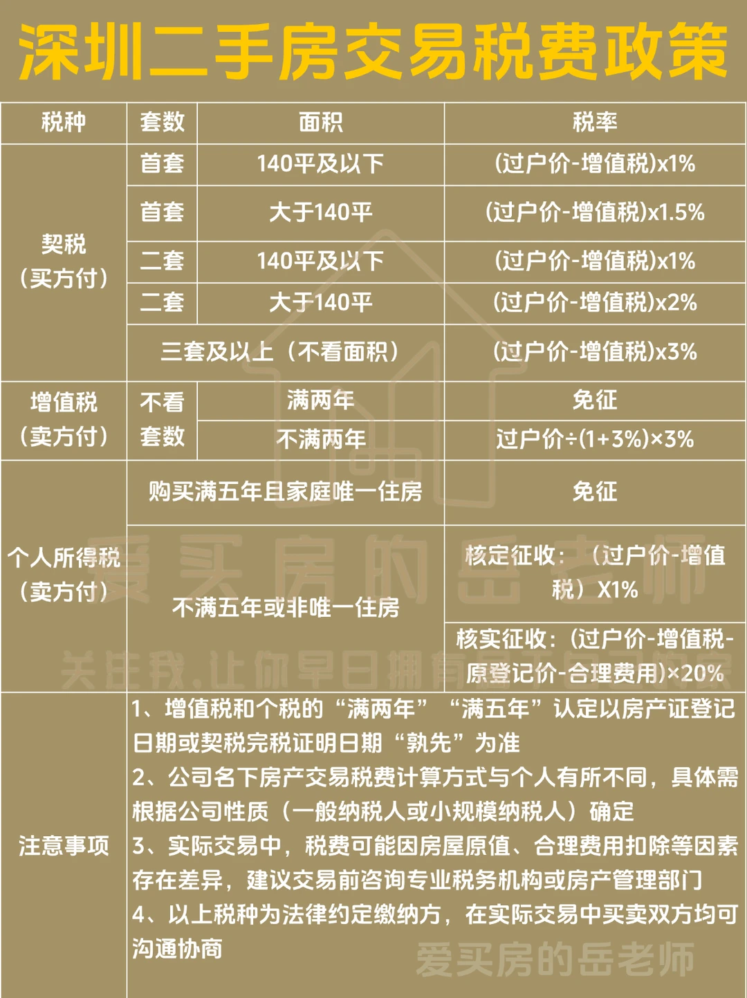 深圳买房：二手及新房交易税费（中）