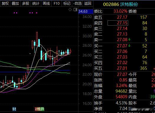 沃特早盘也放量​​​