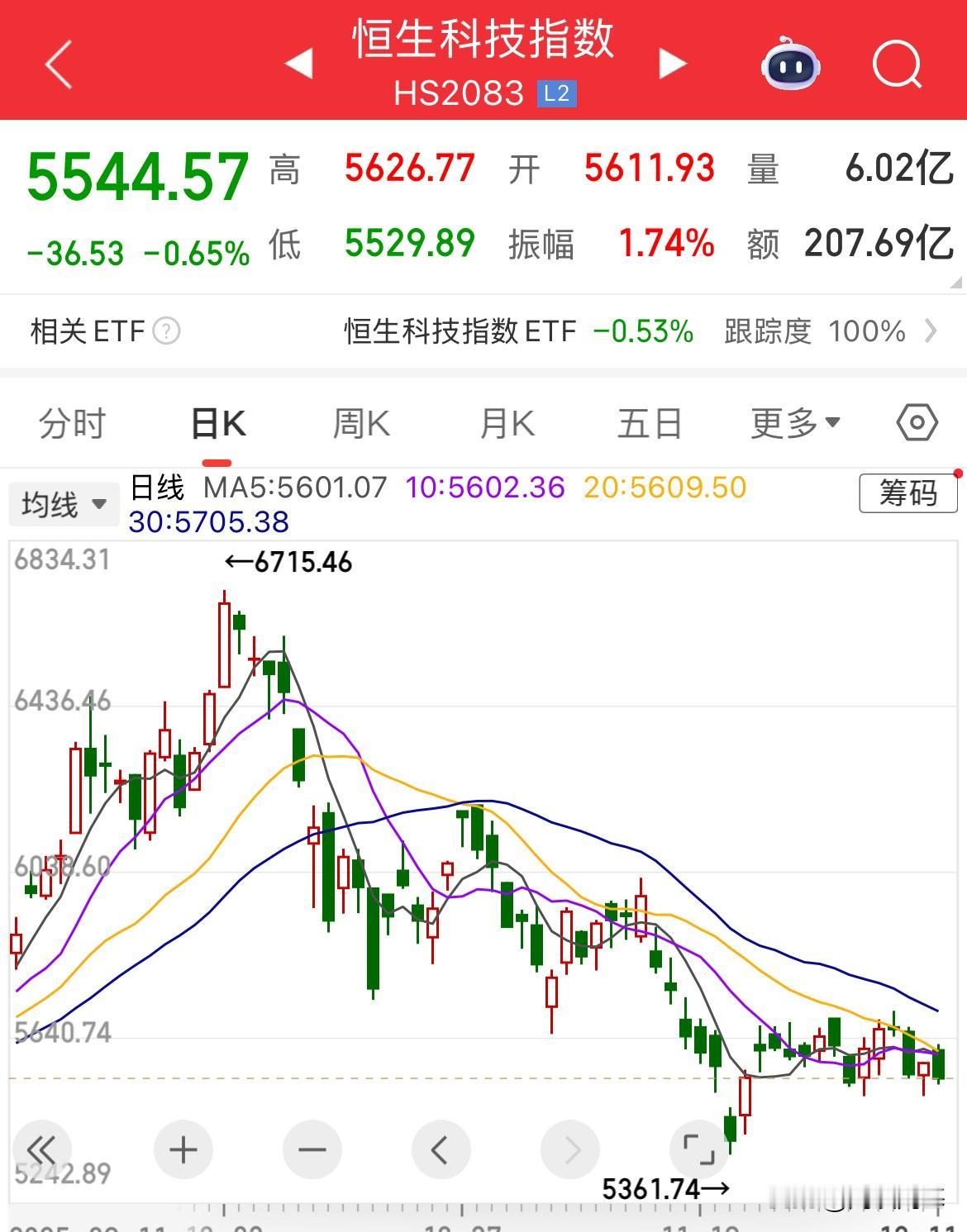 利好落地，恒生科技高开高走，真是惨啊，狠熟悉的感觉，高开低走，低开低走，平开低走